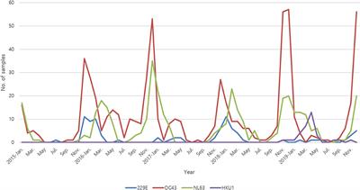 Epidemiology and Clinical Characteristics of Human Coronaviruses-Associated Infections in Children: A Multi-Center Study